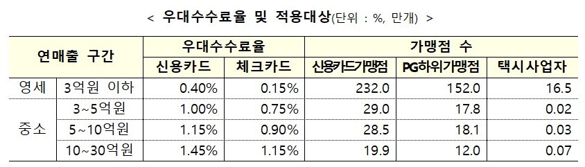 우대수수료율 및 적용대상