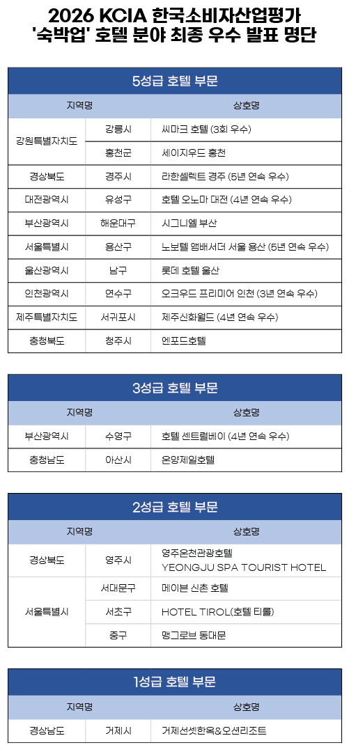 2026 KCIA 한국소비자산업평가 ‘숙박업’ 분야 발표 명단. KCA한국소비자평가 제공