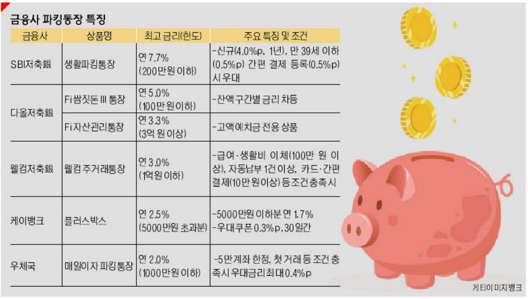 금융사 파킹통장 특징. 그래픽= 강현주 기자