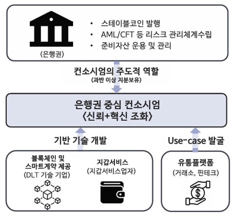 스테이블코인 발행 주체(은행권 중심 컨소시엄). 자료=한국은행, 이미지=생성형 AI