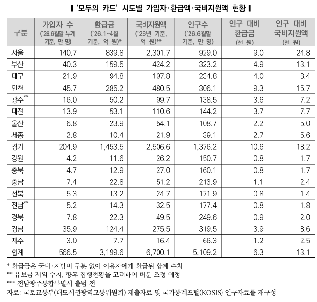 ‘모두의 카드’ 시도별 가입자･환급액･국비지원액 현황