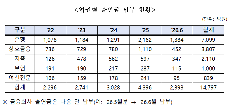 업권별 출연금 납부현황. 박성훈 의원실 제공