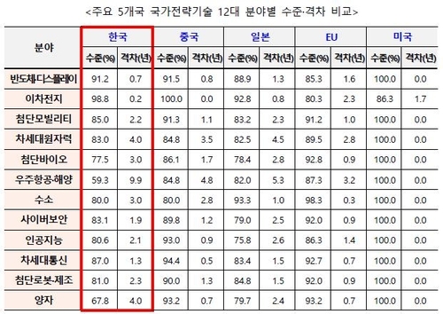 주요 5개국 국가전략기술 12대 분야별 수준 격차 비교표.&nbsp; 과학기술정보통신부 제공