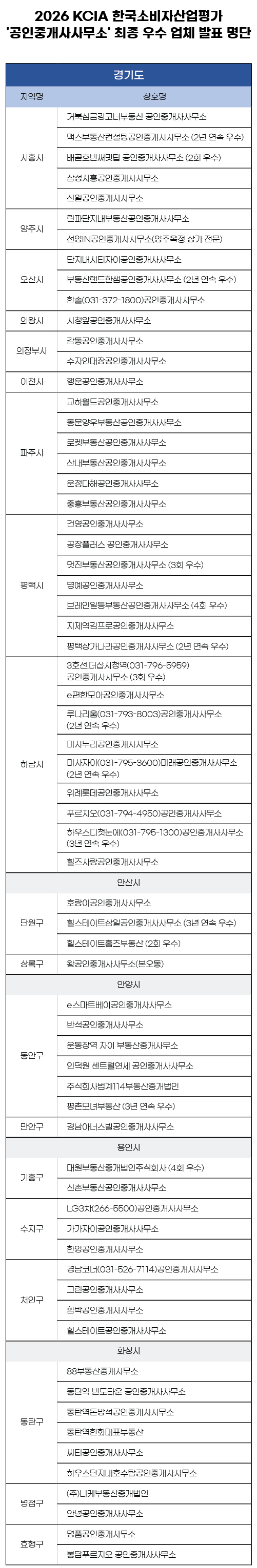 이미지=KCA한국소비자평가