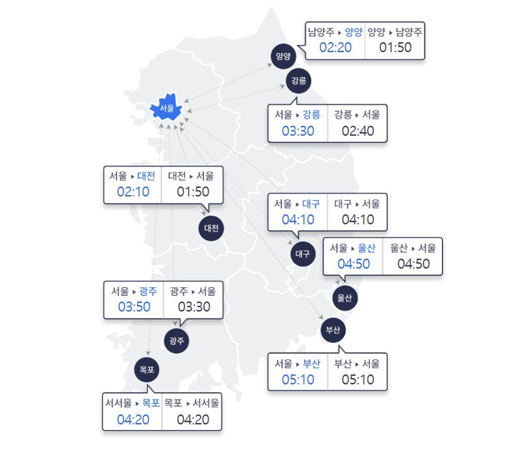 4일 오전 10시 요금소 출발 기준으로 승용차를 이용한 주요 도시 간 예상 소요시간이 보이고 있다. 사진=고속도로 교통정보 사이트 캡처