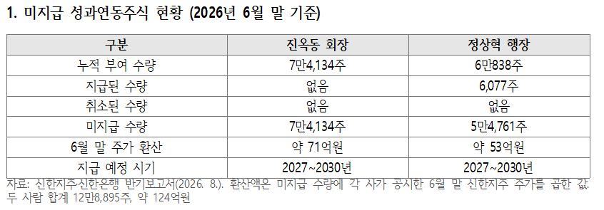 미지급 성과연동주식 현황 (2026년 6월 말 기준)