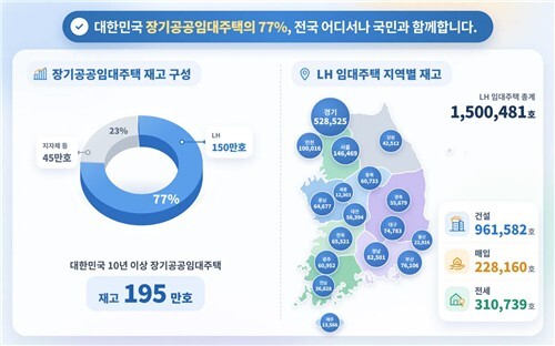 LH 임대주택 재고 현황. LH 제공