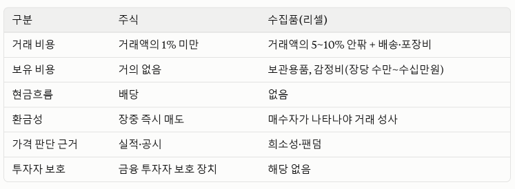 주식과 수집품 투자 특성 비교, 생성형 AI로 제작