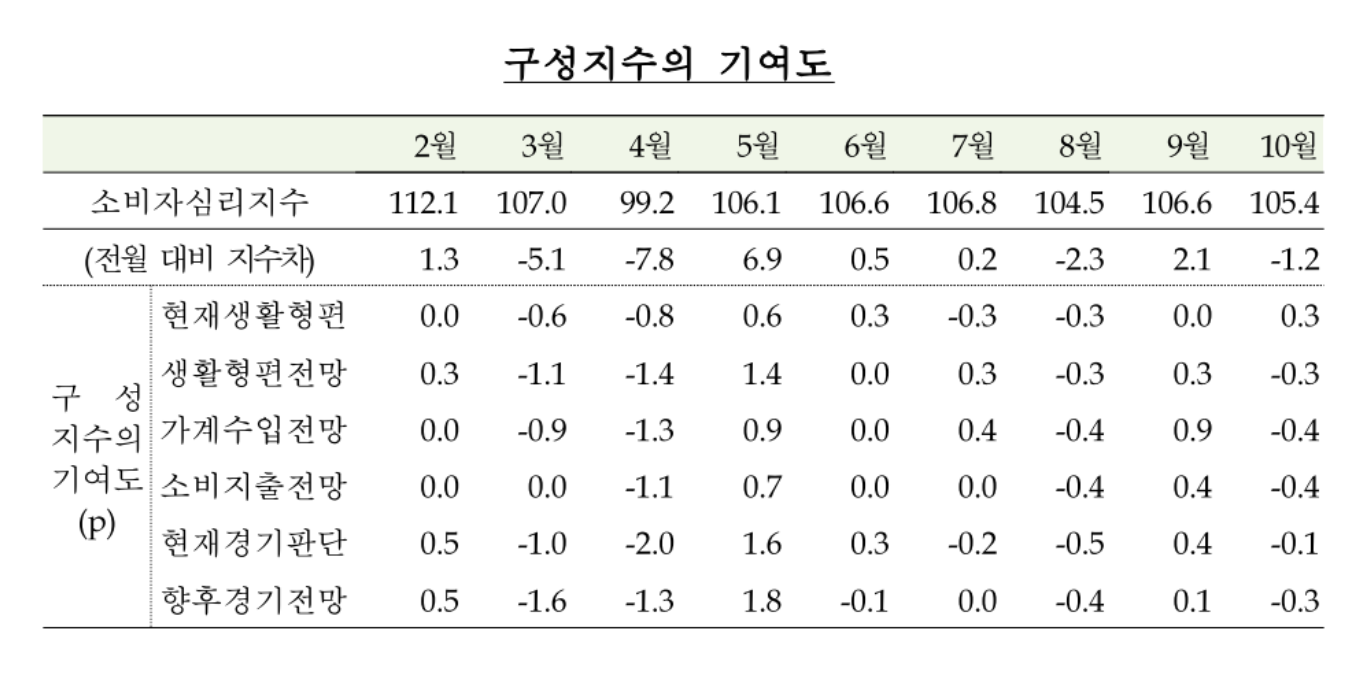 한국은행이 27일 발표한 2026년 10월 소비자동향조사 결과. 한은 제공