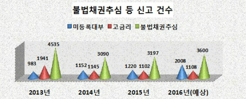 불법채무추심으로 불이익을 당하지 마세요