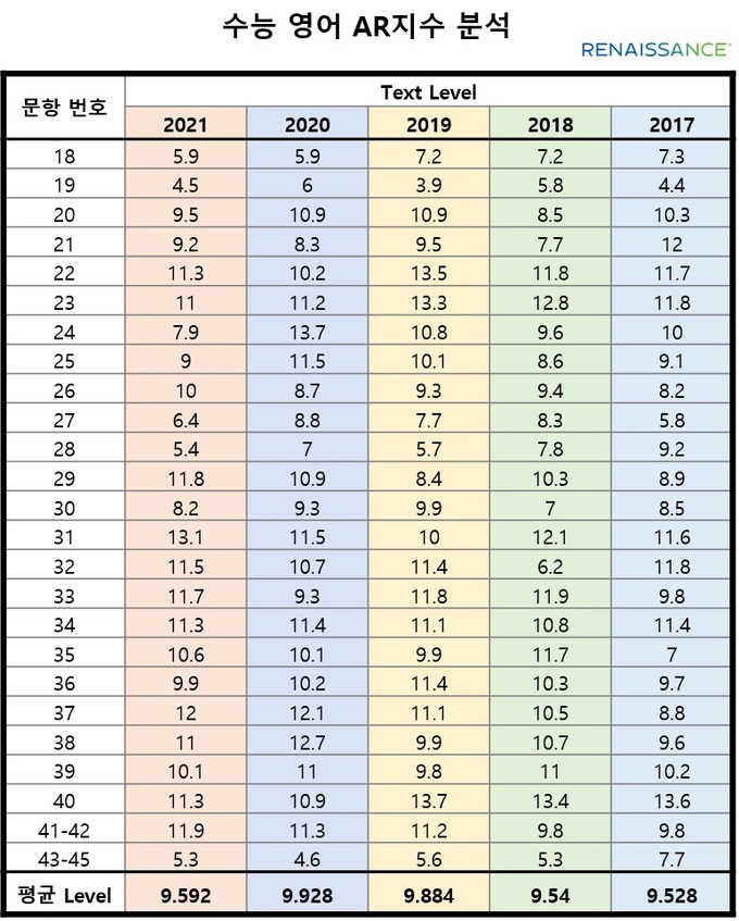 르네상스러닝, AR지수로 분석한 2021 수능 영어 - 세계일보 르네상스러닝, Ar지수로 분석한 2021 수능 영어 - 세계일보
