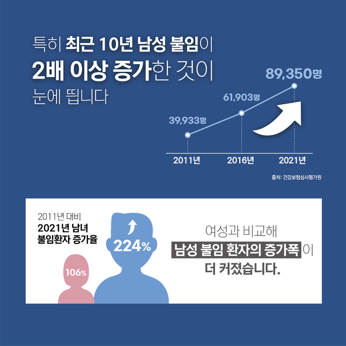 불임 원인 꼭 여성 때문일까? 남성불임 증가세 눈길 - 세계일보