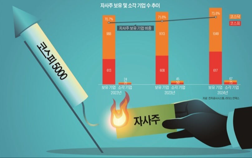 [‘자사주 의무 소각’ 초읽기] ‘코스피 5000’ 문 열 열쇠 될까