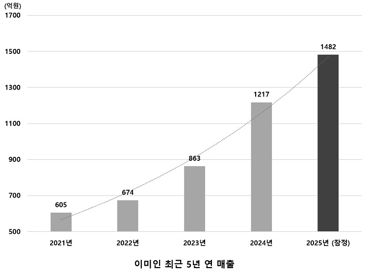 이미인&nbsp;최근&nbsp;5년&nbsp;연&nbsp;매출&nbsp;그래프. 이미지=㈜이미인