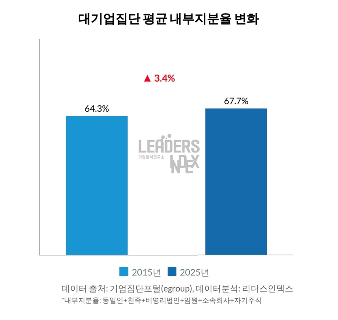 2015년-2025년 대기업집단 평균 내부지분율 변화 그래프. 리더스인덱스 제공