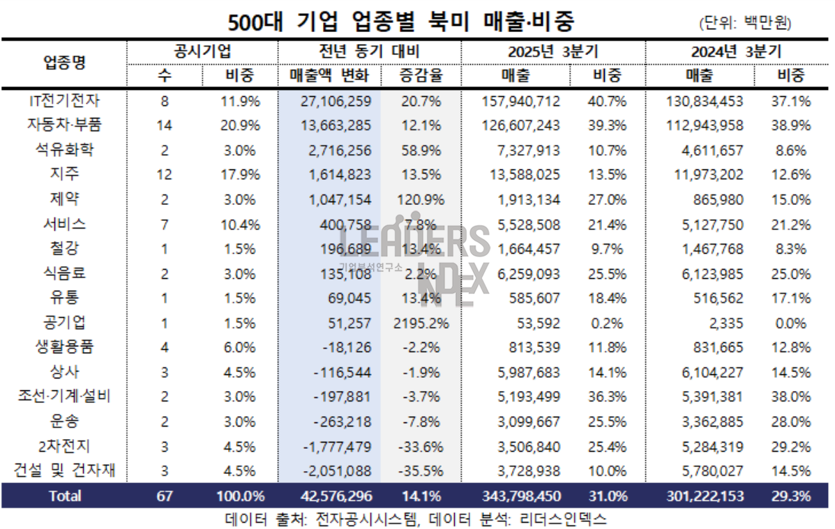 2024년 3분기-2025년 3분기 기업 업종별 북미 매출 변화 및 비중 그래프. 리더스인덱스 제공