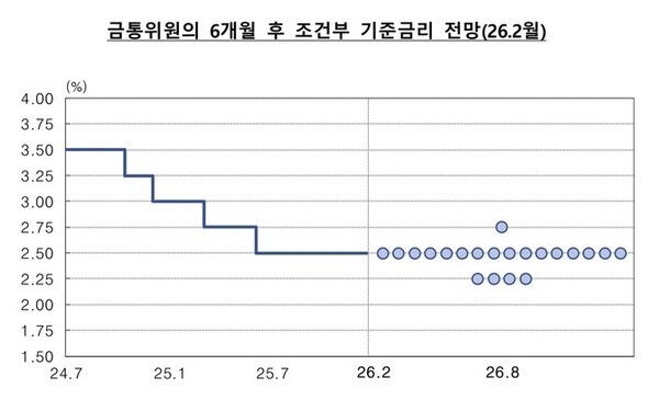 한국은행이 26일 금융통화위원회 통화정책방향회의에서 처음으로 공개한 점도표. 한국은행 제공