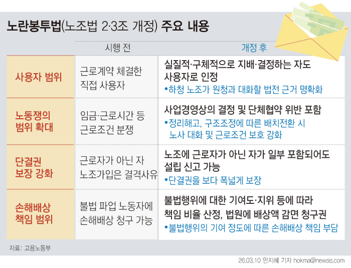 노동조합 및 노동관계조정법 2·3조 개정 법률인 일명 '노란봉투법'의 주요 개정 내용. 그래픽=뉴시스