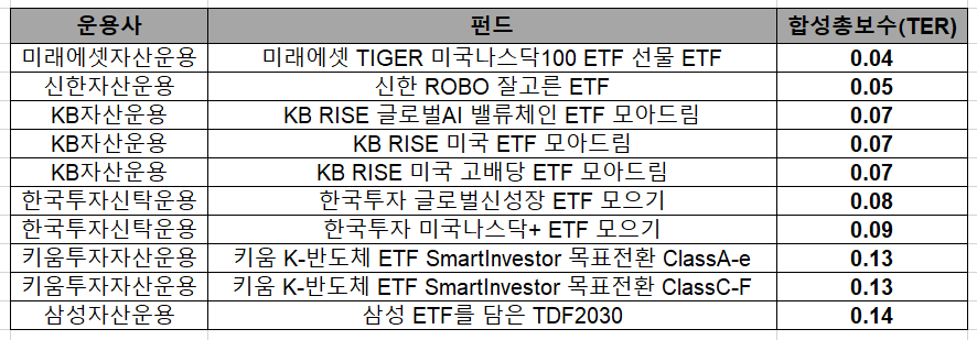 자료 금융투자협회