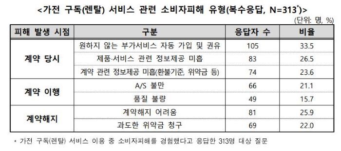 한국소비자원 제공