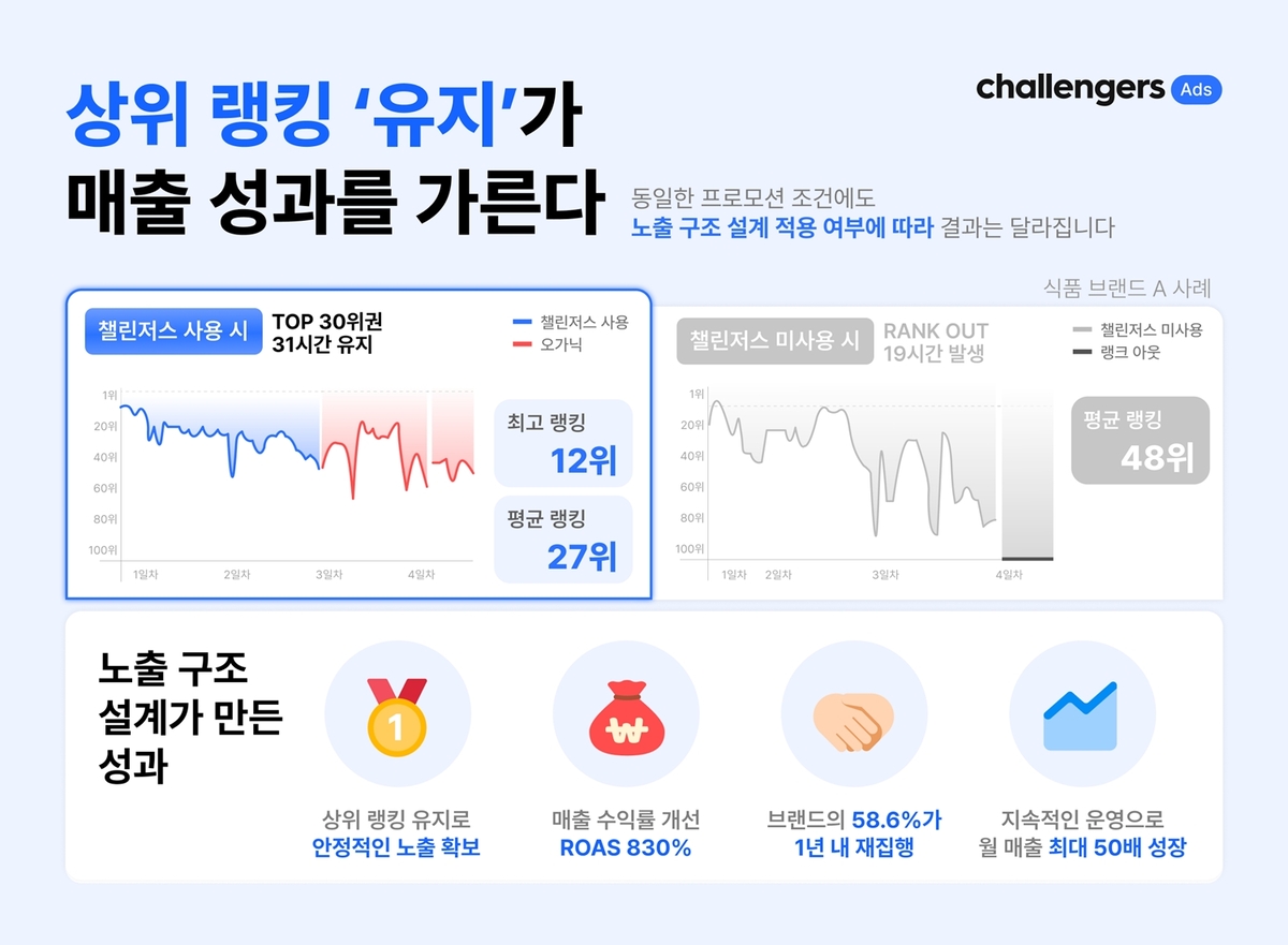 챌린저스&nbsp;커머스&nbsp;캠페인&nbsp;성과&nbsp;사례&nbsp;이미지. 사진=화이트큐브