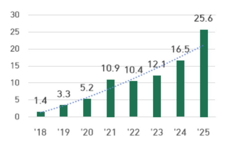 연도별 타깃데이트펀드(TDF) 시장 현황. 금융감독원