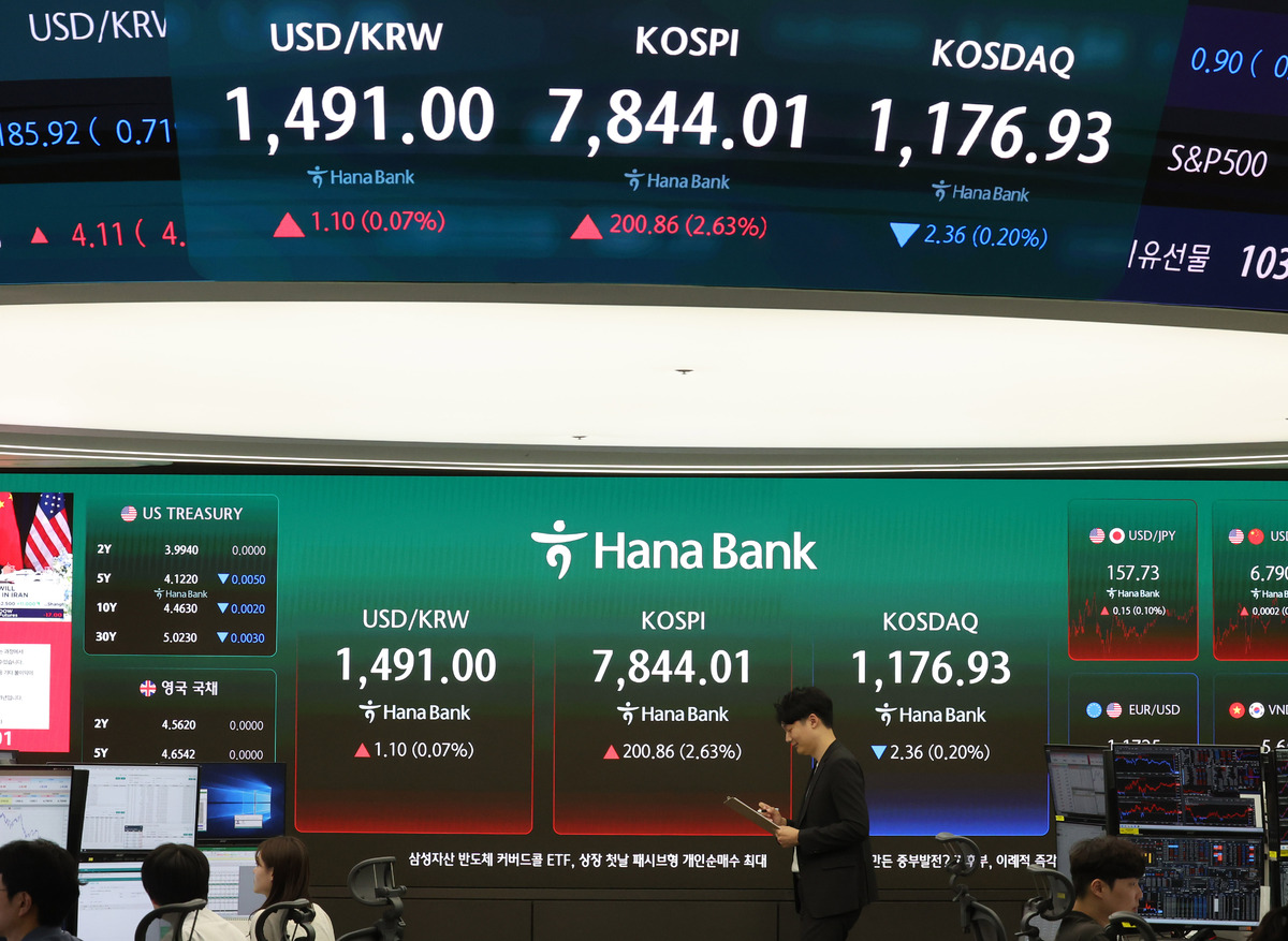 13일 오후 서울 중구 하나은행 딜링룸 전광판에 코스피가 전 거래일 보다 200.86 포인트(2.63%) 오른 7844.01 포인트를 나타내고 있다. 원달러 환율은 1.10원(0.07%) 오른 1491.00원, 코스닥 지수는 2.36 포인트(0.20%) 내린 1176.93 포인트. 뉴시스