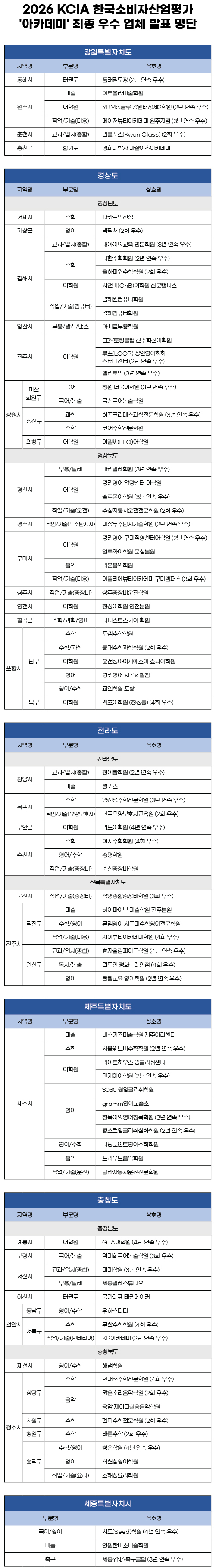 명단 이미지. 이미지=KCA한국소비자평가