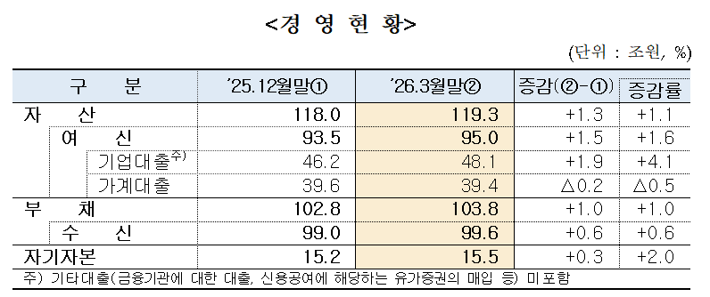 1분기 저축은행 경영현황. 저축은행중앙회 제공