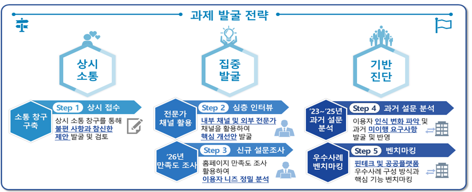과제발굴전략. 금융위 제공