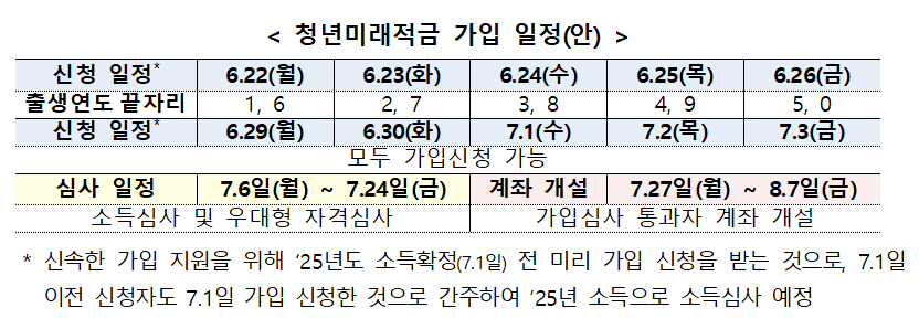 청년미래적금 가입 일정(안). 금융위 제공