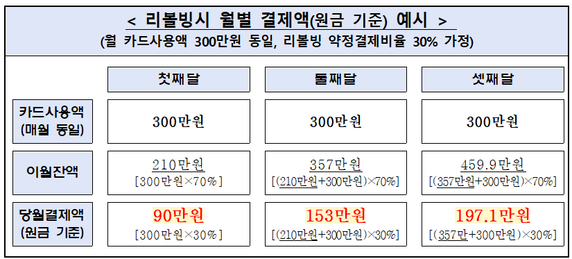리볼빙시 월별 결제액(원금 기준) 예시. 금감원 제공