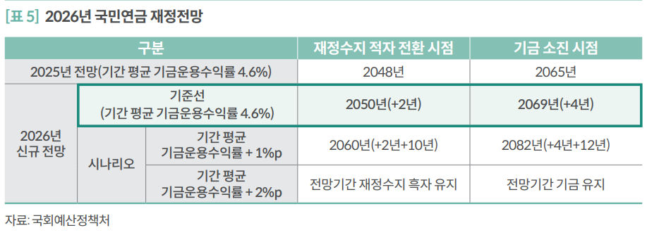 2026년 국민연금 재정전망. 국회예산정책처