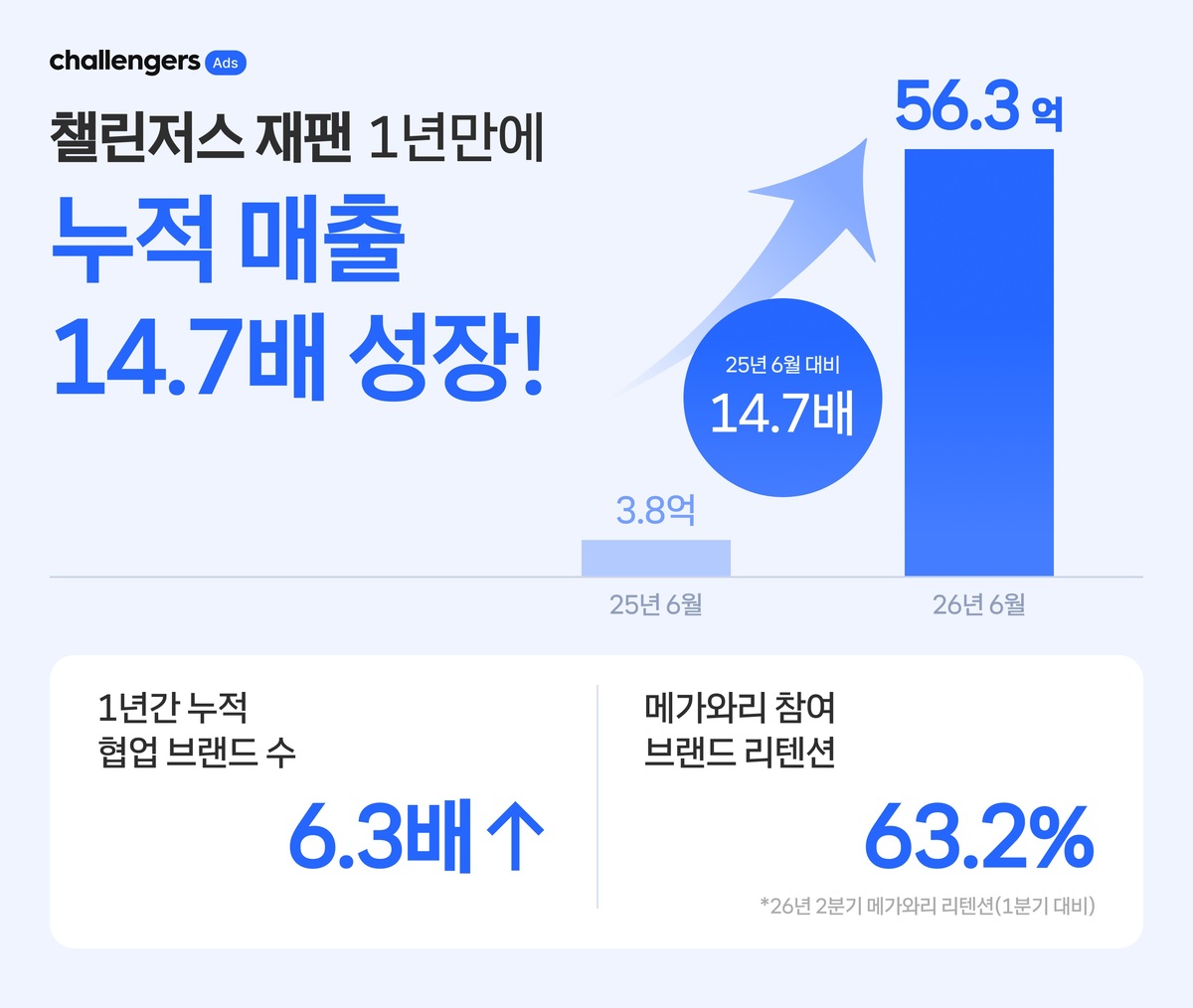 이미지=챌린저스 재팬 성과