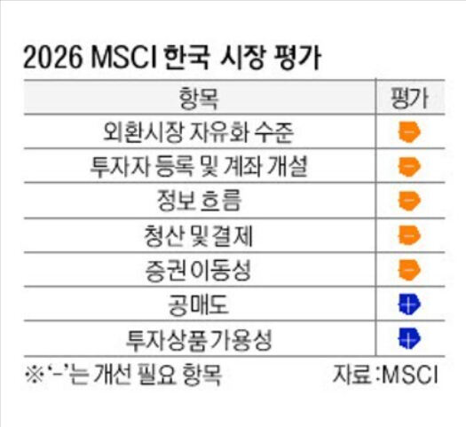韓, MSCI 선진국지수 관찰대상국 편입 불발…“원화 환전 문제 등 해소 안돼”