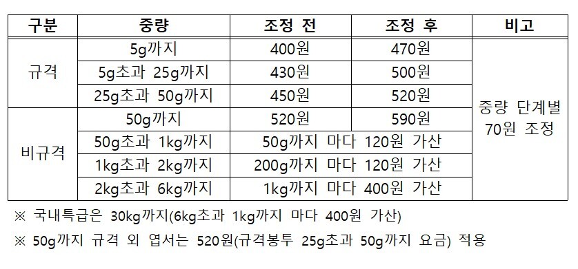국내 통상우편요금 조정(안). 우정사업본부 제공