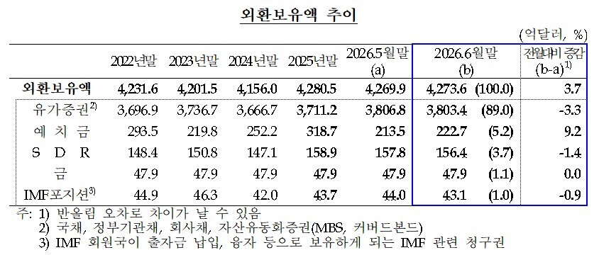 외환보유액 추이. 한은 제공