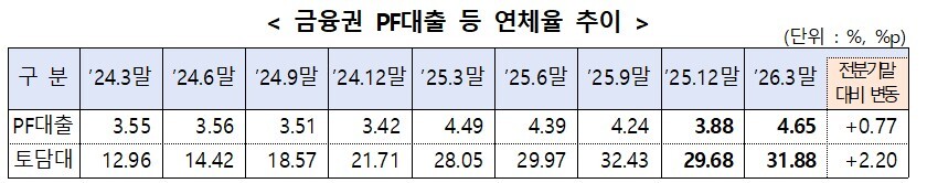 금융권 PF대출 등 연체율 추이. 금융위 제공