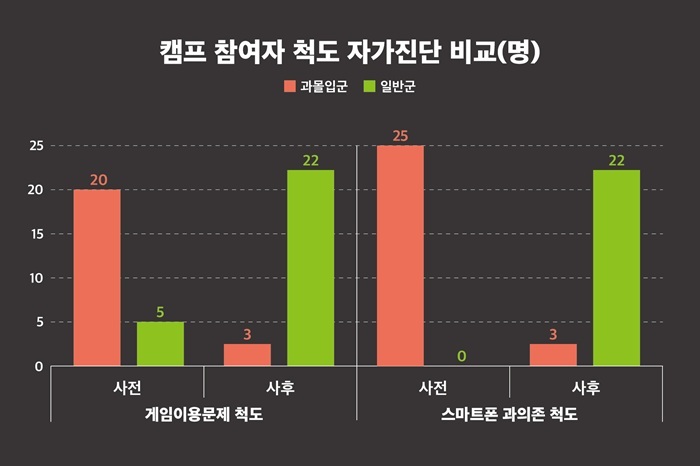 사전·사후 디지털게임, 스마트폰 과몰입 자가진단 결과. 이미지=게임문화재단