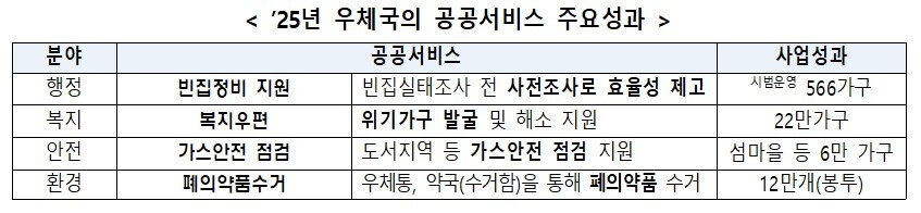 우정사업본부 제공