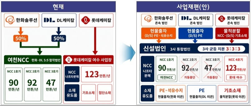 여수 1호 사업재편의 계획 주요 내용을 담은 이미지. 산업통상부 제공
