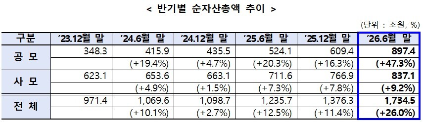반기별 순자산총액 추이. 금융투자협회 제공