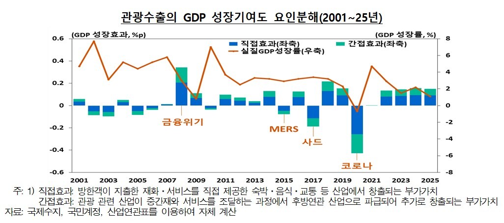 관광수출의 GDP 성장기여도 요인분해(2001~2025년)