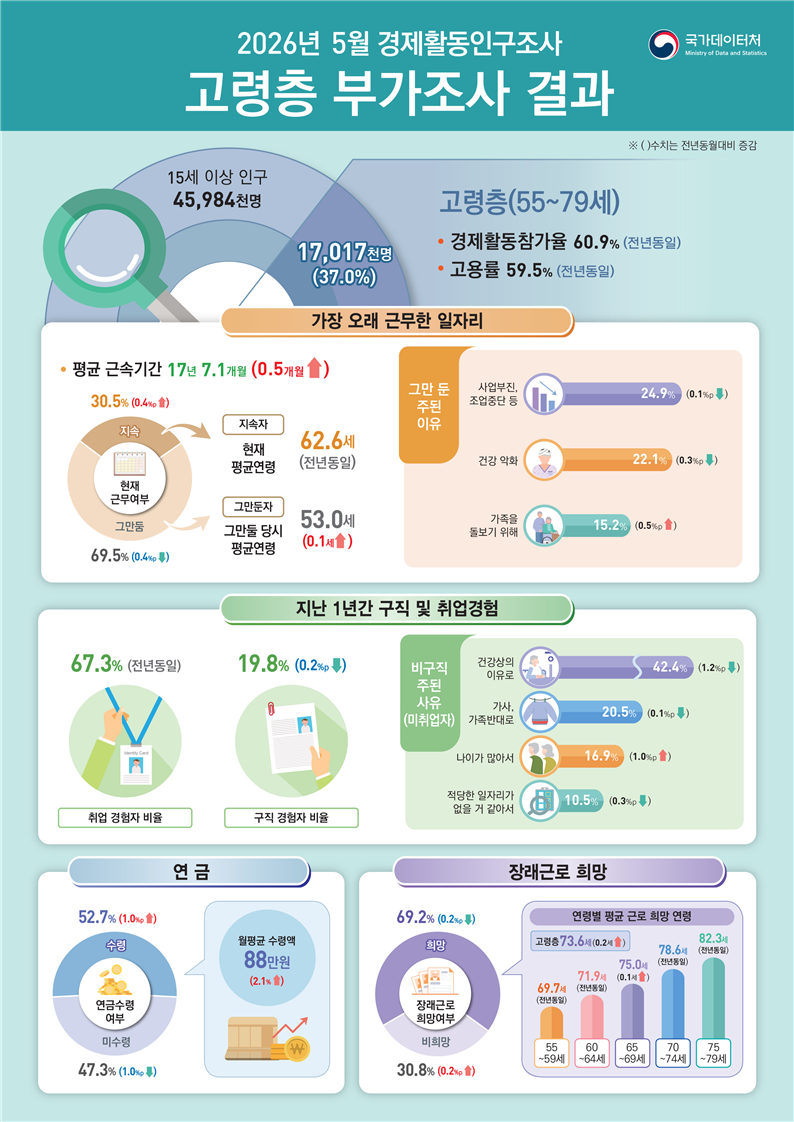 고령층부가조사 결과. 국가데이터처 제공