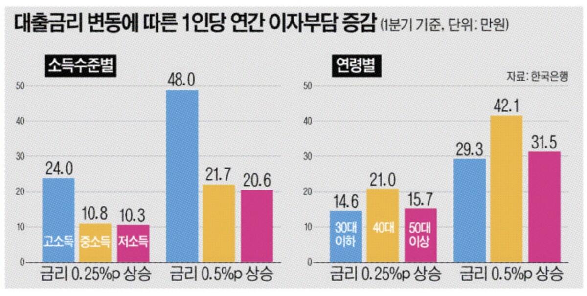 한국은행이 김상훈 국민의힘 의원실에 제출한 자료에 따르면&nbsp;대출금리가 0.25%포인트 오를 때 차주 1인당 연간 이자 부담 증가액은 30대 이하 14만6000원, 40대 21만원, 50대 이상 15만7000원으로 집계됐다.