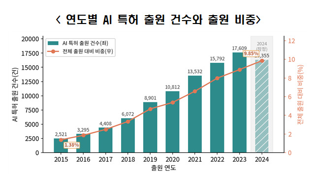 “AI 특허 8년 새 7배↑…“산업별 맞춤 정책·전략 필요”