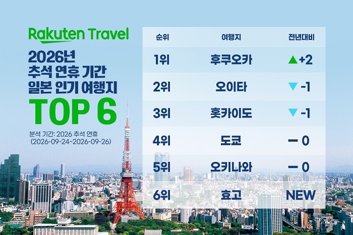 라쿠텐 트래블 예약 데이터 기반 2026년 추석 연휴 기간 일본 인기 여행지 순위. 이미지=라쿠텐 트래블