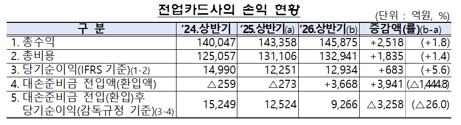 전업카드사의 손익 현황
