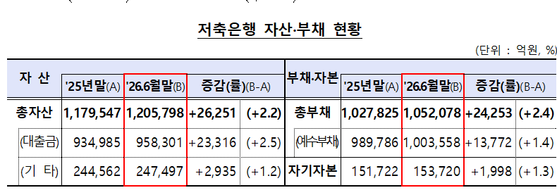 저축은행 자산·부채 현황. 금감원 제공