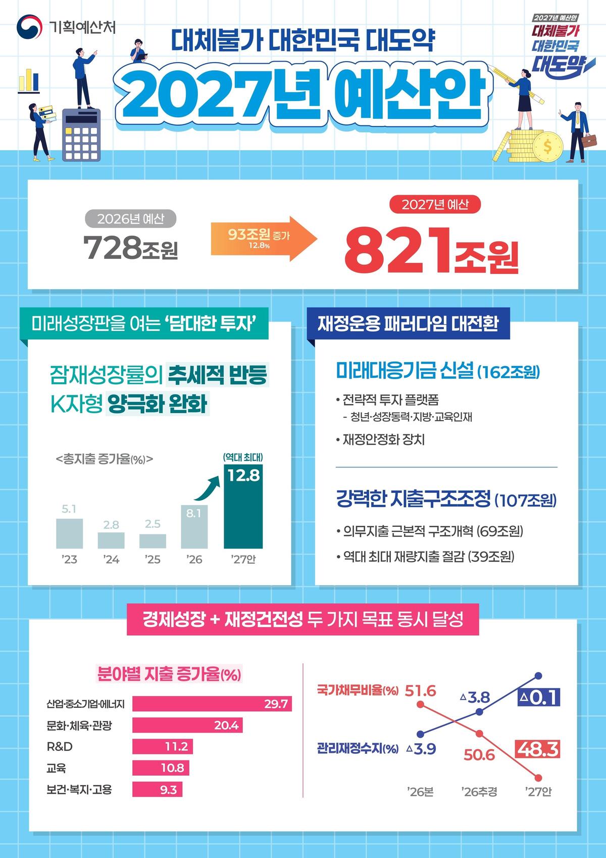 2027년도 예산안. 기획예산처 제공